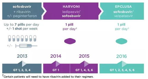 重磅好消息 丙肝吉三代正式纳入国家基本药物目录，患者迎来新希望