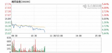 朗玛信息盘中异动 跌5%背后是技术性回调还是基本面转向？